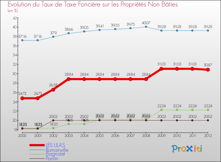 Evolution du taux de la taxe foncière sur les immeubles et terrains non batis pour LES LILAS et les communes proches de 2000 à 2012 Comparaison des taux de la taxe foncière sur les immeubles et terrains non batis pour LES LILAS et les communes voisines de 2000 à 2012