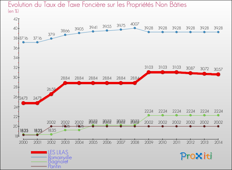 Comparaison des taux de la taxe foncière sur les immeubles et terrains non batis pour LES LILAS et les communes voisines de 2000 à 2014