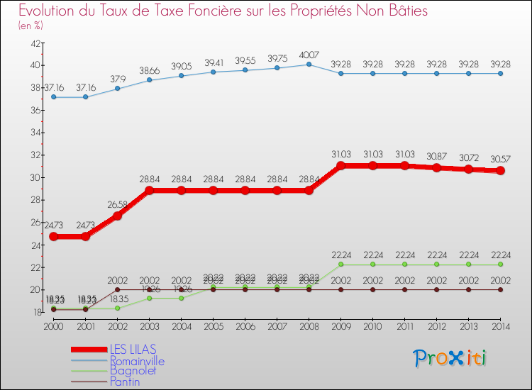 Evolution du taux de la taxe foncière sur les immeubles et terrains non batis pour LES LILAS et les communes proches de 2000 à 2014 Comparaison des taux de la taxe foncière sur les immeubles et terrains non batis pour LES LILAS et les communes voisines de 2000 à 2014
