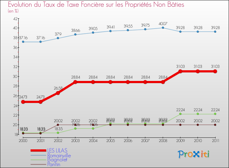 Evolution du taux de la taxe foncière sur les immeubles et terrains non batis pour LES LILAS et les communes proches Comparaison des taux de la taxe foncière sur les immeubles et terrains non batis pour LES LILAS et les communes voisines