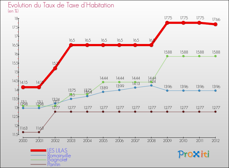 Evolution du taux de la taxe d'habitation pour LES LILAS et les communes proches Comparaison des taux de la taxe d'habitation pour LES LILAS et les communes voisines