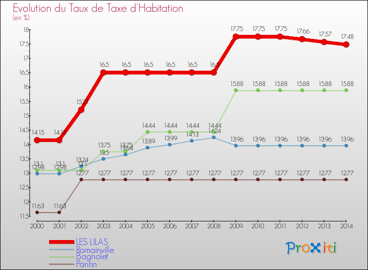 Evolution du taux de la taxe d'habitation pour LES LILAS et les communes proches de 2000 à 2014 Comparaison des taux de la taxe d'habitation pour LES LILAS et les communes voisines de 2000 à 2014