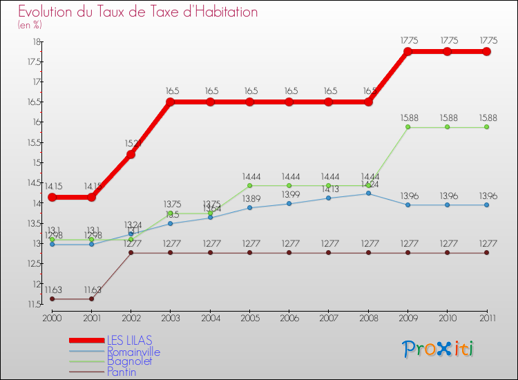 Evolution du taux de la taxe d'habitation pour LES LILAS et les communes proches Comparaison des taux de la taxe d'habitation pour LES LILAS et les communes voisines