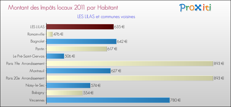 Montant des impôts locaux par Habitant pour LES LILAS et les communes proches Comparaison des impôts locaux par habitant pour LES LILAS et les communes voisines