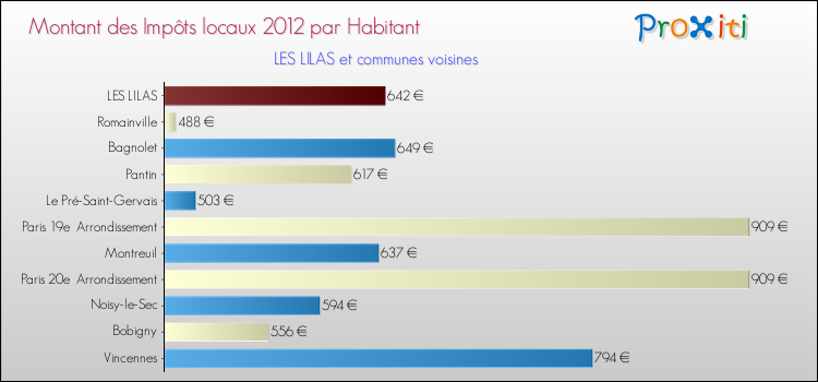 Montant des impôts locaux par Habitant pour LES LILAS et les communes proches Comparaison des impôts locaux par habitant pour LES LILAS et les communes voisines