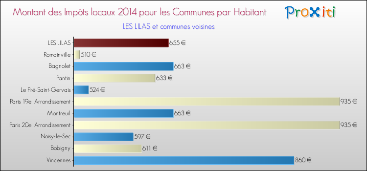 Comparaison des impôts locaux par habitant pour LES LILAS et les communes voisines en 2014