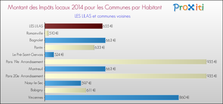 Montant des impôts locaux par Habitant pour LES LILAS et les communes proches en 2014 Comparaison des impôts locaux par habitant pour LES LILAS et les communes voisines en 2014