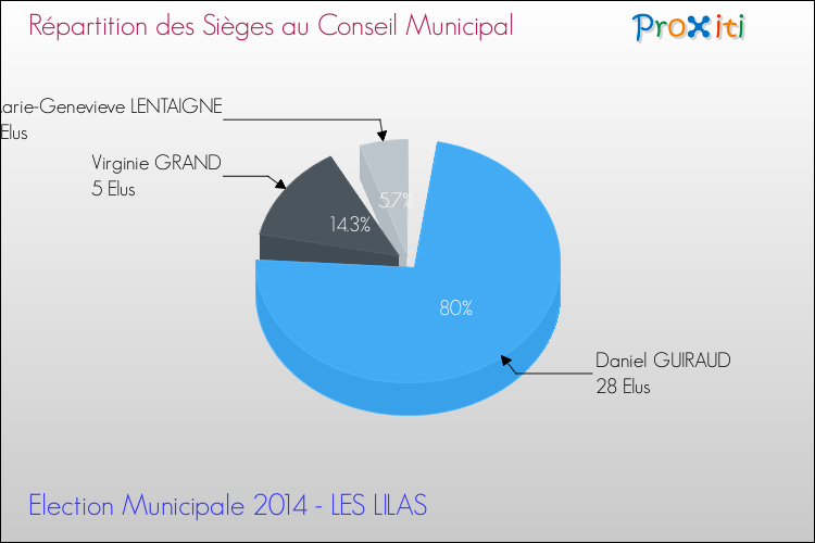 Répartition des élus au conseil municipal entre les listes à l'issue du 1er Tour des Elections Municipales 2014 de la commune de LES LILAS Elections Municipales 2014 - Répartition des élus au conseil municipal entre les listes à l'issue du 1er Tour pour la commune de LES LILAS