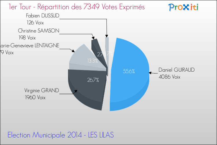 Répartition des votes exprimés au 1er Tour des Elections Municipales 2014 de la commune de LES LILAS Elections Municipales 2014 - Répartition des votes exprimés au 1er Tour pour la commune de LES LILAS
