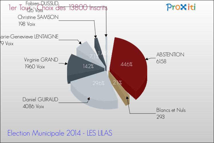Résultats par rapport aux inscrits au 1er Tour des Elections Municipales 2014 de la commune de LES LILAS Elections Municipales 2014 - Résultats par rapport aux inscrits au 1er Tour pour la commune de LES LILAS