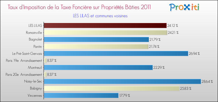 Taux d'imposition de la taxe foncière sur le bati 2011 pour LES LILAS et les communes proches Comparaison des taux d'imposition de la taxe foncière sur le bati 2011 pour LES LILAS et les communes voisines