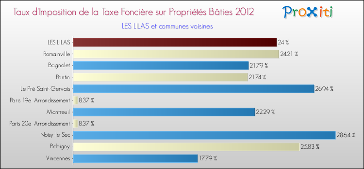 Taux d'imposition de la taxe foncière sur le bati 2012 pour LES LILAS et les communes proches Comparaison des taux d'imposition de la taxe foncière sur le bati 2012 pour LES LILAS et les communes voisines