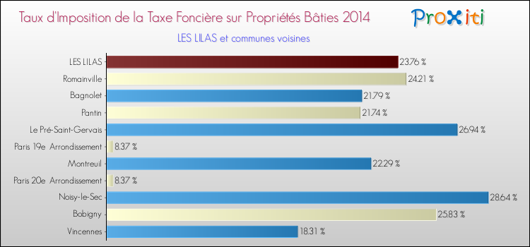 Taux d'imposition de la taxe foncière sur le bati 2014 pour LES LILAS et les communes proches Comparaison des taux d'imposition de la taxe foncière sur le bati 2014 pour LES LILAS et les communes voisines