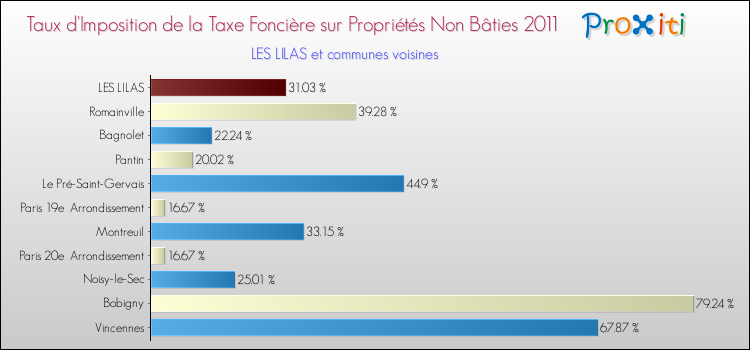 Taux d'imposition de la taxe foncière sur les immeubles et terrains non batis 2011 pour LES LILAS et les communes proches Comparaison des taux d'imposition de la taxe foncière sur les immeubles et terrains non batis 2011 pour LES LILAS et les communes voisines