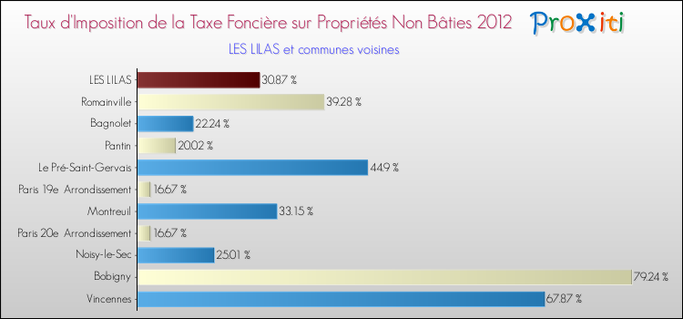 Taux d'imposition de la taxe foncière sur les immeubles et terrains non batis 2012 pour LES LILAS et les communes proches Comparaison des taux d'imposition de la taxe foncière sur les immeubles et terrains non batis 2012 pour LES LILAS et les communes voisines