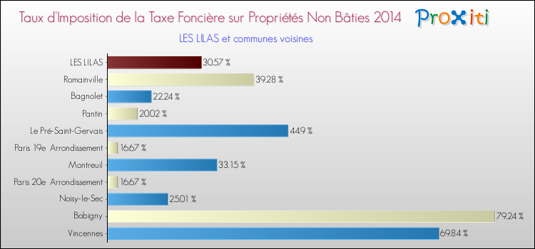 Taux d'imposition de la taxe foncière sur les immeubles et terrains non batis 2014 pour LES LILAS et les communes proches Comparaison des taux d'imposition de la taxe foncière sur les immeubles et terrains non batis 2014 pour LES LILAS et les communes voisines