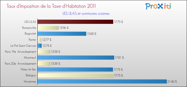 Taux d'imposition de la taxe d'habitation 2011 pour LES LILAS et les communes proches Comparaison des taux d'imposition de la taxe d'habitation 2011 pour LES LILAS et les communes voisines