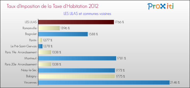 Taux d'imposition de la taxe d'habitation 2012 pour LES LILAS et les communes proches Comparaison des taux d'imposition de la taxe d'habitation 2012 pour LES LILAS et les communes voisines
