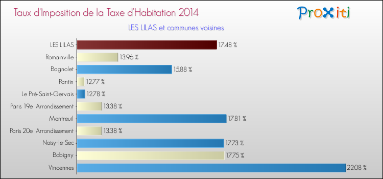 Taux d'imposition de la taxe d'habitation 2014 pour LES LILAS et les communes proches Comparaison des taux d'imposition de la taxe d'habitation 2014 pour LES LILAS et les communes voisines