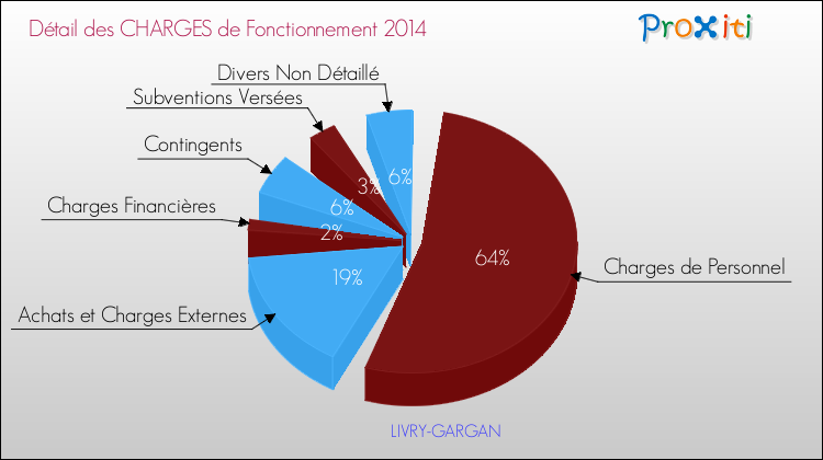 Décomposition des Charges de Fonctionnement 2014 de la commune de LIVRY-GARGAN Charges de Fonctionnement 2014 pour la commune de LIVRY-GARGAN