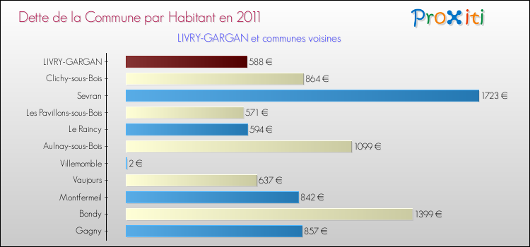 Dette par habitant de la commune en 2011 pour LIVRY-GARGAN et les communes proches Comparaison de la dette par habitant de la commune en 2011 pour LIVRY-GARGAN et les communes voisines