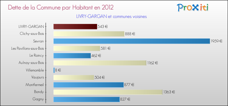 Dette par habitant de la commune en 2012 pour LIVRY-GARGAN et les communes proches Comparaison de la dette par habitant de la commune en 2012 pour LIVRY-GARGAN et les communes voisines