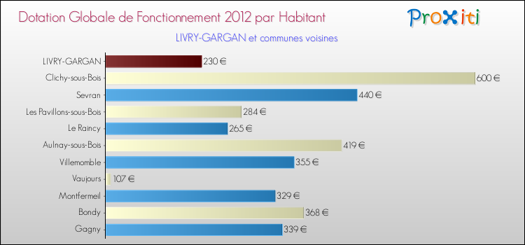 Montant des dotations globales de fonctionnement DGF par Habitant pour LIVRY-GARGAN et les communes proches Comparaison des des dotations globales de fonctionnement DGF par habitant pour LIVRY-GARGAN et les communes voisines