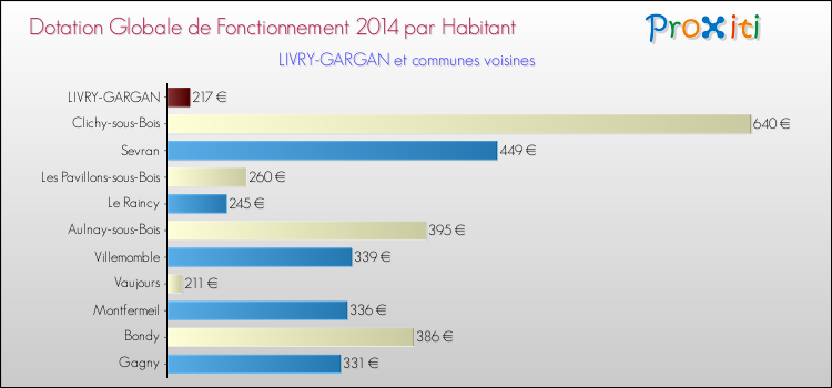 Montant des dotations globales de fonctionnement DGF par Habitant pour LIVRY-GARGAN et les communes proches en 2014. Comparaison des des dotations globales de fonctionnement DGF par habitant pour LIVRY-GARGAN et les communes voisines en 2014.