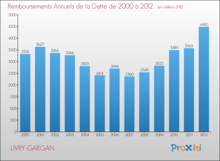 Evolution de l'annuité de la dette pour la commune de LIVRY-GARGAN de 2000 à 2012 Annuités de la dette pour LIVRY-GARGAN de 2000 à 2012