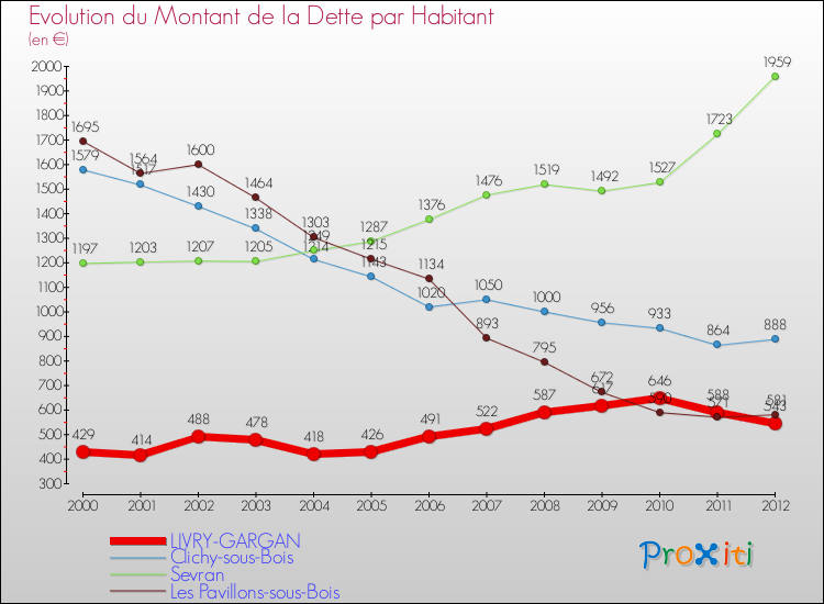 Evolution de la dette par habitant pour la commune de LIVRY-GARGAN et les communes proches de 2000 à 2012 Comparaison de la dette par habitant pour LIVRY-GARGAN et les communes voisines de 2000 à 2012