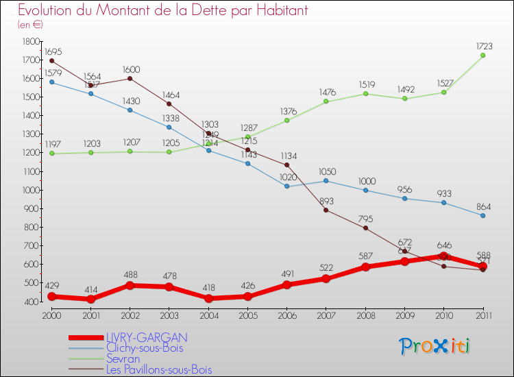 Evolution de la dette par habitant pour la commune de LIVRY-GARGAN et les communes proches Comparaison de la dette par habitant pour LIVRY-GARGAN et les communes voisines