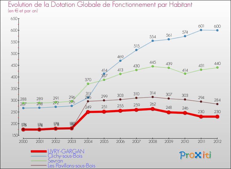 Evolution et montant de la dotation globale de fonctionnement par Habitant pour LIVRY-GARGAN et les communes proches Comparaison des dotations globales de fonctionnement par habitant pour LIVRY-GARGAN et les communes voisines