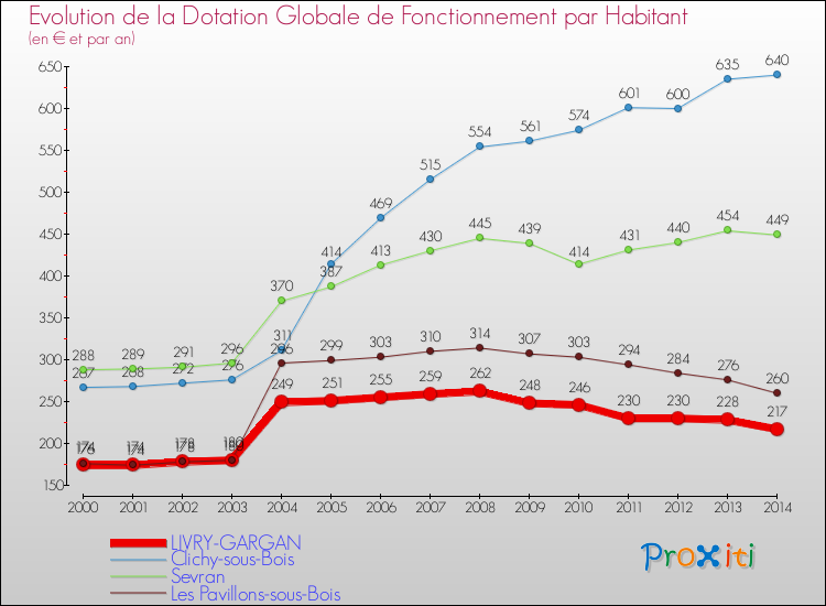 Evolution et montant de la dotation globale de fonctionnement par Habitant pour LIVRY-GARGAN et les communes proches de 2000 à 2014. Comparaison des dotations globales de fonctionnement par habitant pour LIVRY-GARGAN et les communes voisines de 2000 à 2014.
