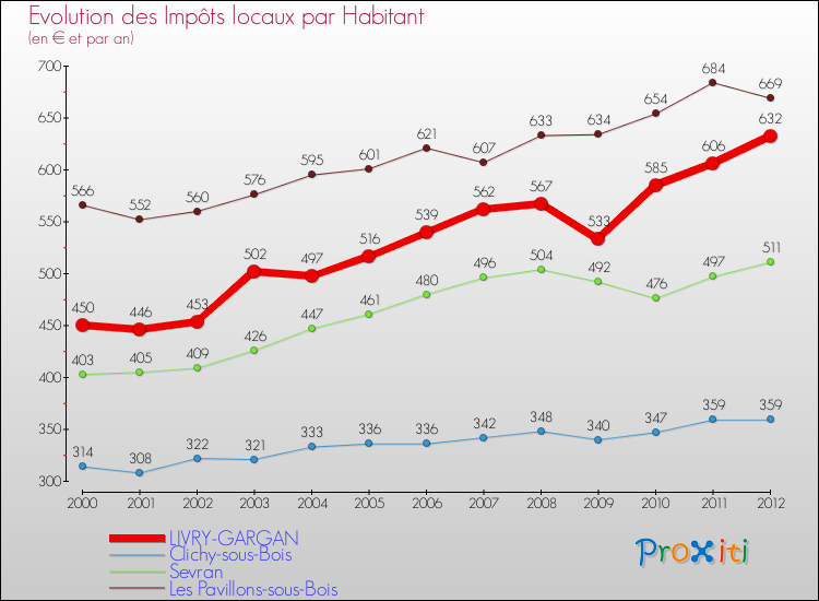 Evolution et montant des impôts locaux par Habitant pour LIVRY-GARGAN et les communes proches Comparaison des impôts locaux par habitant pour LIVRY-GARGAN et les communes voisines