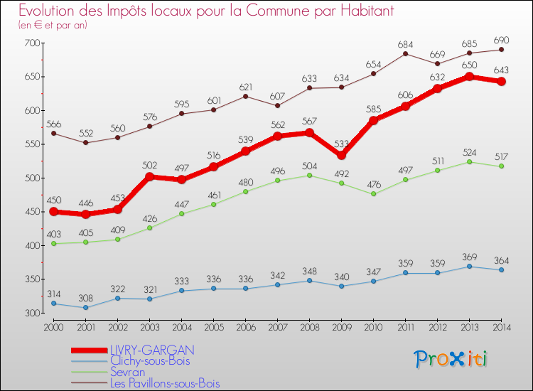 Evolution et montant des impôts locaux par Habitant pour LIVRY-GARGAN et les communes proches de 2000 à 2014 Comparaison des impôts locaux par habitant pour LIVRY-GARGAN et les communes voisines de 2000 à 2014