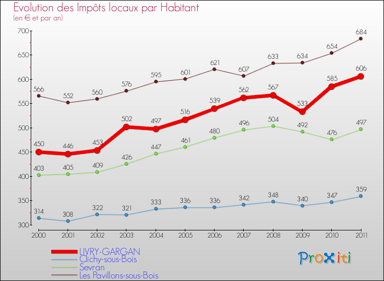 Evolution et montant des impôts locaux par Habitant pour LIVRY-GARGAN et les communes proches Comparaison des impôts locaux par habitant pour LIVRY-GARGAN et les communes voisines