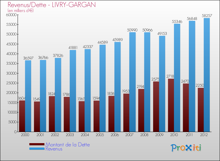 Evolution comparée de la dette et des revenus pour la commune de LIVRY-GARGAN de 2000 à 2012 Comparaison de la dette et des revenus pour LIVRY-GARGAN de 2000 à 2012