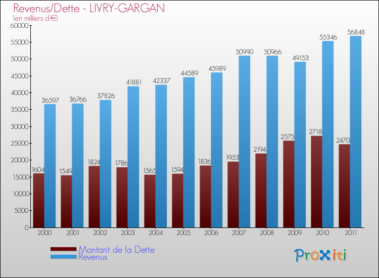 Evolution comparée de la dette et des revenus pour la commune de LIVRY-GARGAN de 2000 à 2011 Comparaison de la dette et des revenus pour LIVRY-GARGAN de 2000 à 2011