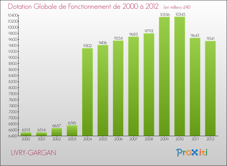 Evolution du montant de la Dotation Globale de Fonctionnement pour la commune de LIVRY-GARGAN de 2000 à 2012 Evolution du montant de la Dotation Globale de Fonctionnement pour LIVRY-GARGAN de 2000 à 2012