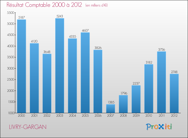 Evolution du résultat comptable pour la commune de LIVRY-GARGAN de 2000 à 2012 Evolution du résultat comptable pour LIVRY-GARGAN de 2000 à 2012