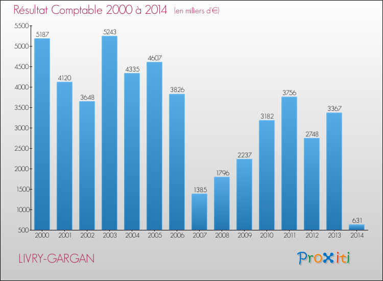 Evolution du résultat comptable pour la commune de LIVRY-GARGAN de 2000 à 2014 Evolution du résultat comptable pour LIVRY-GARGAN de 2000 à 2014