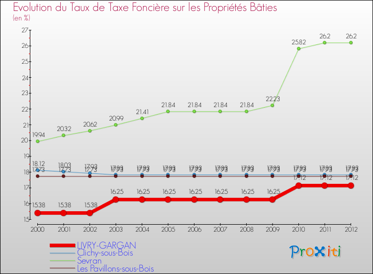 Evolution du taux de la taxe foncière sur le bati pour LIVRY-GARGAN et les communes proches de 2000 à 2012 Comparaison des taux de taxe foncière sur le bati pour LIVRY-GARGAN et les communes voisines de 2000 à 2012