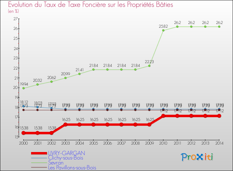 Evolution du taux de la taxe foncière sur le bati pour LIVRY-GARGAN et les communes proches de 2000 à 2014 Comparaison des taux de taxe foncière sur le bati pour LIVRY-GARGAN et les communes voisines de 2000 à 2014