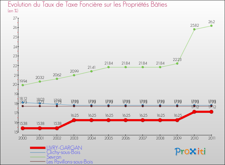 Evolution du taux de la taxe foncière sur le bati pour LIVRY-GARGAN et les communes proches Comparaison des taux de taxe foncière sur le bati pour LIVRY-GARGAN et les communes voisines