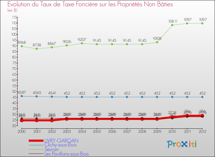 Evolution du taux de la taxe foncière sur les immeubles et terrains non batis pour LIVRY-GARGAN et les communes proches de 2000 à 2012 Comparaison des taux de la taxe foncière sur les immeubles et terrains non batis pour LIVRY-GARGAN et les communes voisines de 2000 à 2012