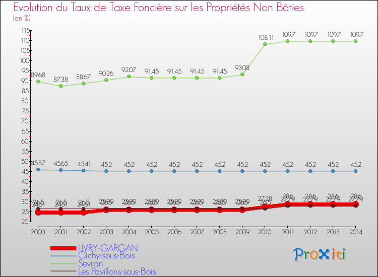 Evolution du taux de la taxe foncière sur les immeubles et terrains non batis pour LIVRY-GARGAN et les communes proches de 2000 à 2014 Comparaison des taux de la taxe foncière sur les immeubles et terrains non batis pour LIVRY-GARGAN et les communes voisines de 2000 à 2014