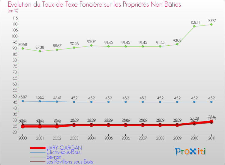 Evolution du taux de la taxe foncière sur les immeubles et terrains non batis pour LIVRY-GARGAN et les communes proches Comparaison des taux de la taxe foncière sur les immeubles et terrains non batis pour LIVRY-GARGAN et les communes voisines