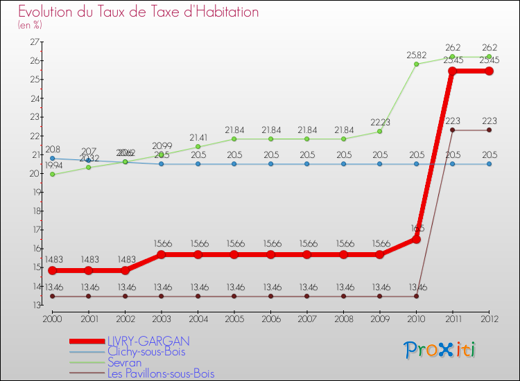 Evolution du taux de la taxe d'habitation pour LIVRY-GARGAN et les communes proches Comparaison des taux de la taxe d'habitation pour LIVRY-GARGAN et les communes voisines