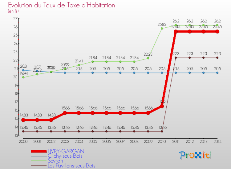 Evolution du taux de la taxe d'habitation pour LIVRY-GARGAN et les communes proches de 2000 à 2014 Comparaison des taux de la taxe d'habitation pour LIVRY-GARGAN et les communes voisines de 2000 à 2014