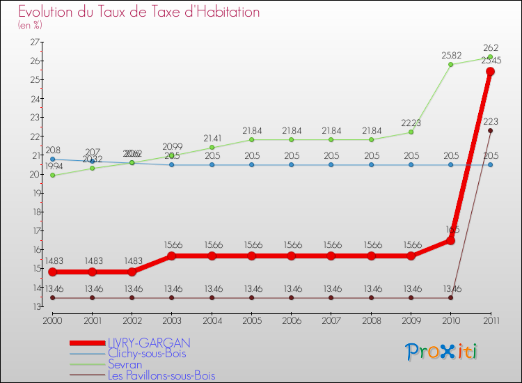 Evolution du taux de la taxe d'habitation pour LIVRY-GARGAN et les communes proches Comparaison des taux de la taxe d'habitation pour LIVRY-GARGAN et les communes voisines